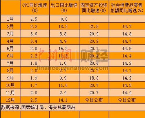 2012年經(jīng)濟(jì)數(shù)據(jù)今公布 GDP增速7.5%目標(biāo)或可實(shí)現(xiàn)